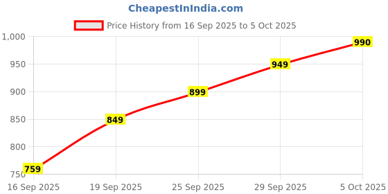 amazon.in USB Mouse Autoclicker – Continuous 48 Clicks/5 Seconds, No Software Needed, Fully Plug & Play, Undetectable, Universal OS Support, Auto Clicker Price History Graph from 16 Sep 2025 to 5 Oct 2025