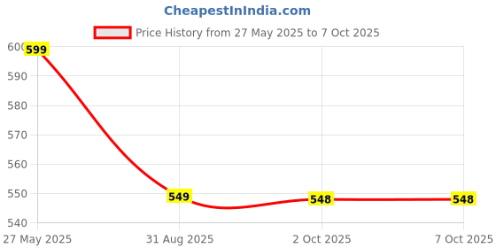 amazon.in USB Mouse Jiggler with 3 Modes (Auto Jitter, Swipe, Slide) – Undetectable Mouse Mover, Plug-and-Play Metal Mouse Shaker, No Driver Required, Long-Press Power Button, Keeps PC/Laptop Awake Price History Graph from 27 May 2025 to 7 Oct 2025