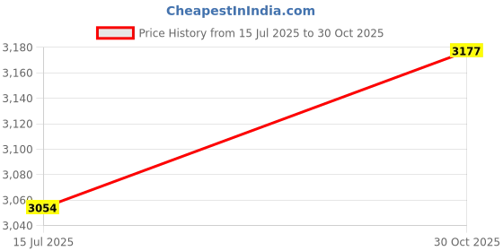 amazon.in USB Mp3 Player Portable Music MP3 USB Player with LCD Screen FM Radio Voice Recorder TF Card (Gray) Price History Graph from 15 Jul 2025 to 30 Oct 2025