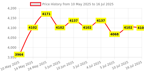 amazon.in calandis USB Network Adapter Sharing Function 150Mbps Transfer Speed for Desktop | Wireless Routers | Home Networking & Connectivity calandis Price History Graph from 10 May 2025 to 16 Jul 2025