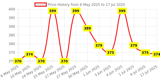 amazon.in kadaon USB Numeric Keypad - 18 Key Number Keyboard for Laptop, Notebook, PC, Computer kadaon Price History Graph from 6 May 2025 to 6 Jul 2025