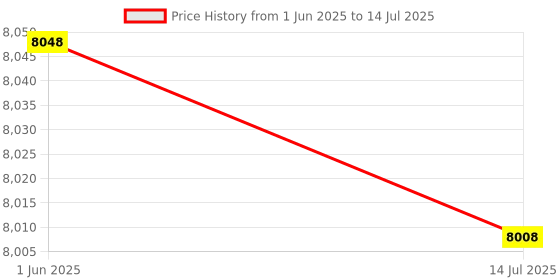 amazon.in USB Numeric Keypad Calculator, 29 Keys Number Pad Keyboard for Laptop PC, Calculator Keyboard Extension, Keyboard/Calculator Mode Price History Graph from 1 Jun 2025 to 14 Jul 2025
