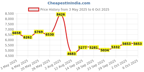 amazon.in USB Numeric Keypad for Data Entry, 18 Key Number Pad Keyboard Mechanical Numpad for Laptop Notebook PC Computer with Plug and Play, Small and Compact Design (White) Price History Graph from 3 May 2025 to 5 Oct 2025
