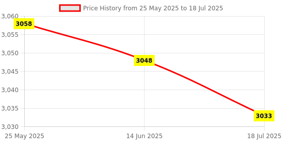 amazon.in jingyig USB Numeric Keypad, Tonysa 18 Key Mini Number Keyboard for Laptop Desktop Computer PC - Black jingyig Price History Graph from 25 May 2025 to 18 Jul 2025
