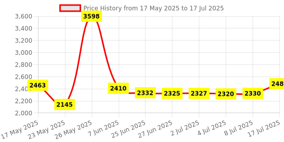amazon.in lzydd USB Numeric Keypad Wireless Number Pad 18 Keys Mini Digital Keyboard for iMac/MacBook Air/Pro Laptop PC Notebook Desktop lzydd Price History Graph from 17 May 2025 to 17 Jul 2025