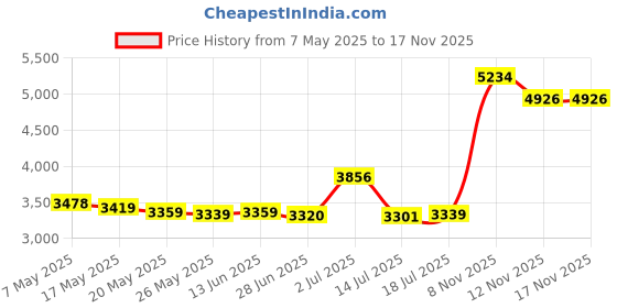 amazon.in USB PC Data + Battery Power Charging Cable/Cord/Lead for Olympus camera CB-USB8 Price History Graph from 7 May 2025 to 17 Nov 2025