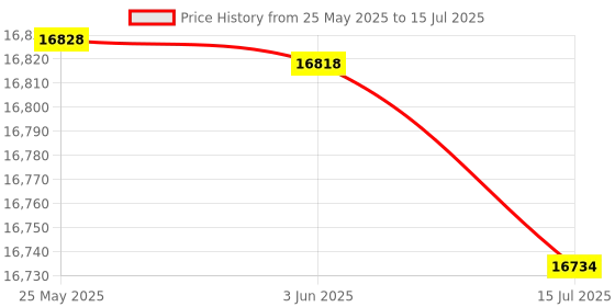 amazon.in USB PC Handbrake, Plug and Play Sim Handbrake 64 Bit Tensile Spring High Accuracy for T300 for Windows for G29 (Red) Price History Graph from 25 May 2025 to 15 Jul 2025