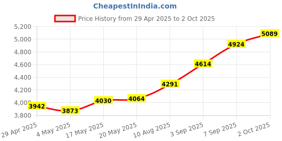amazon.in USB PCIe Card Power Supply 5 Ports USB 3.0 Expansion Card (3 USB A and 2 USB Type-C Ports), Support Windows XP/7/8/10 and Linux MAC OS, 5400PD Price History Graph from 29 Apr 2025 to 2 Oct 2025