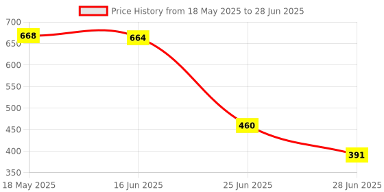 amazon.in USB Phone Adapter for DJI Pocket 2 Handheld Gimbal Camera Android Reverse Price History Graph from 18 May 2025 to 28 Jun 2025