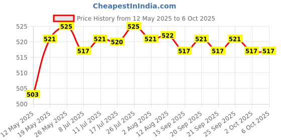 amazon.in Usb Phone Adapter For Dji Pocket 2 Handheld Gimbal Camera Android Reverse | Consumer Electronics | Portable Audio & Headphones | Cables & Adapters Price History Graph from 12 May 2025 to 2 Oct 2025