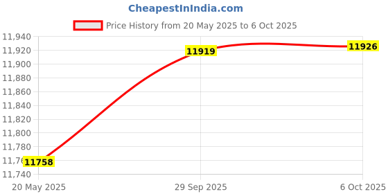 amazon.in USB Plug Corded Headphone Call Center Comfort Noise Cancelling Headset with Adjustable Mic, Mute Volume Control for Calls on Laptops PCs Computers - Binaural Price History Graph from 20 May 2025 to 6 Oct 2025