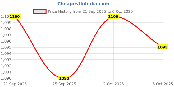amazon.in USB Port Blocker - Pack of 10, Black with Key,Dust and Moisture Proof Price History Graph from 21 Sep 2025 to 2 Oct 2025