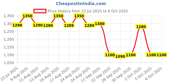 amazon.in USB Port Blocker - Pack of 10, Blue with Key,Dust and Moisture Proof Price History Graph from 23 Jul 2025 to 6 Oct 2025