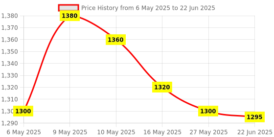 amazon.in USB Port Blocker - Pack of 10 with 1 Key, Blue Price History Graph from 6 May 2025 to 22 Jun 2025