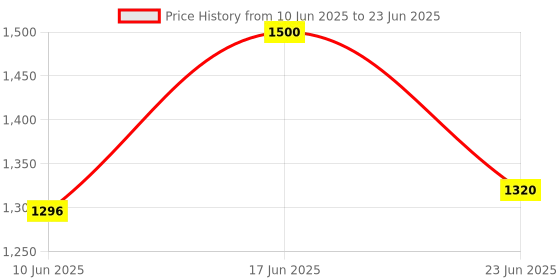 amazon.in aucas USB Port Blocker - Pack of 10 with 1 Key, Green aucas Price History Graph from 10 Jun 2025 to 23 Jun 2025