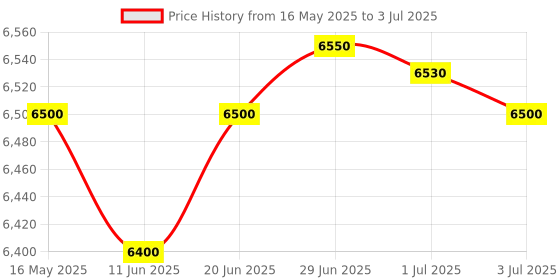 amazon.in USB Port Blockers 50-Pack Locks with 5 Key, Removable Type-A USB Security for Laptop, PC, Notebook, Port Covers Deter Unapproved Access, Dust and Moisture Resistant Price History Graph from 16 May 2025 to 3 Jul 2025