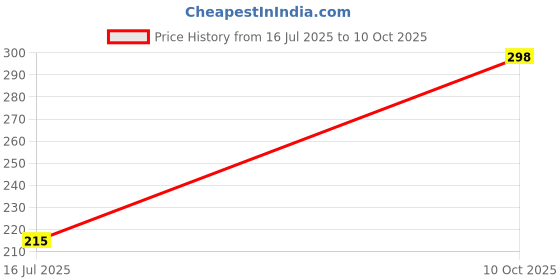 amazon.in USB Port Charger Socket Common for Electric Scooter Price History Graph from 16 Jul 2025 to 10 Oct 2025