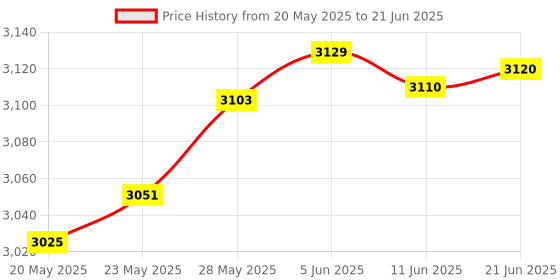 amazon.in USB Port Game Controller Converter P2 to P3 Adapter Cable Without Driver Gamepad for PS2 PS3/PC System 2-Pack Price History Graph from 20 May 2025 to 21 Jun 2025