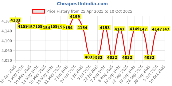 amazon.in mippo USB Portable Floppy Disk Drive 1.44MB 3.5" External Drive for Laptop & PC - Black mippo Price History Graph from 25 Apr 2025 to 9 Oct 2025