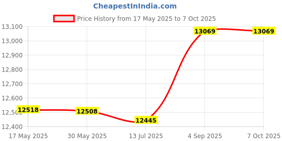 amazon.in USB Power, 34-Pin 1.44MB Emulator 3.5" Disk Drive, for Musical Keyboad Keyboard School Industrial Control Equipment Price History Graph from 17 May 2025 to 7 Oct 2025