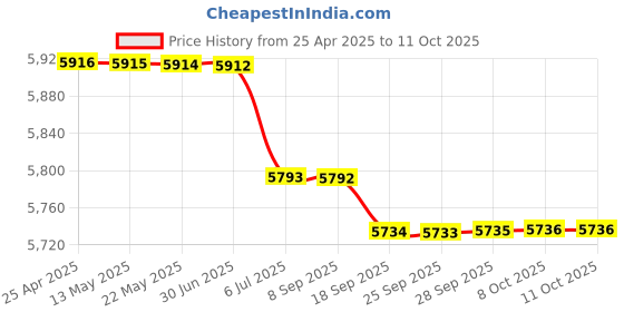amazon.in USB Power, USB Floppy Drive 3.5" Disk Drive, 1.44MB for Musical Keyboad Industrial Control Equipment'$ Price History Graph from 25 Apr 2025 to 11 Oct 2025