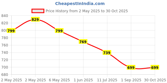 amazon.in qidoe USB Powered Car Rear Seat Headrest Fan - 360 Rotatable, 3 Speeds, Powerful Air Circulation for Sedan, SUV, RV, Truck, Van, Golf Vehicles and Boat qidoe Price History Graph from 2 May 2025 to 29 Oct 2025