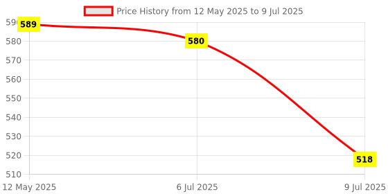 amazon.in USB Receiver Wireless Audio Adapter for TV Car Stereo Sound System|Computers/Tablets & Networking | Home Networking & Connectivity | USB Adapters/Dongles Price History Graph from 12 May 2025 to 9 Jul 2025