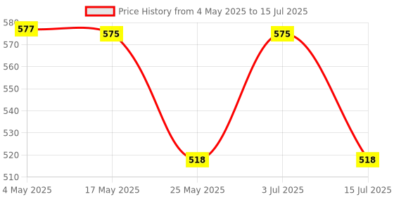 amazon.in USB Receiver Wireless Audio Adapter for TV Car Stereo Sound System|Computers/Tablets & Networking|Home Networking & Connectivity|USB Adapters/Dongles|1Pcs USB Receiver Price History Graph from 4 May 2025 to 15 Jul 2025