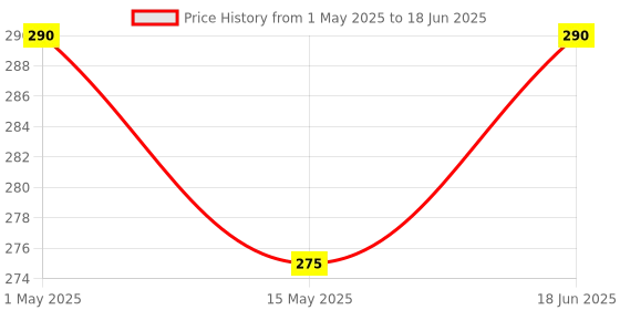 amazon.in linist USB Rechargeable Bicycle Horn and Light 140 Db Horn with 300 Lumens Light 3 Modes linist Price History Graph from 1 May 2025 to 18 Jun 2025