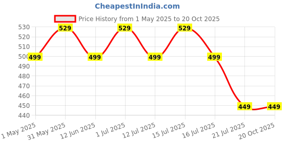 amazon.in zuvexa USB Rechargeable Electric Foam Maker Milk Wand Mixer Frother for Hot Milk, Hand Blender Coffee, Egg Beater (Black) zuvexa Price History Graph from 1 May 2025 to 20 Oct 2025