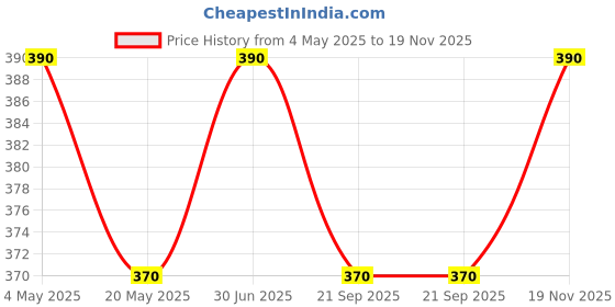 amazon.in USB Rechargeable LED Bicycle Tail Light – High-Brightness Cycle Warning Light with Waterproof Design, Safety Rear Bike Light for Night Riding – Universal for Road and Mountain Bicycle Price History Graph from 4 May 2025 to 19 Nov 2025