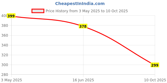 amazon.in USB Rechargeable Mini Portable Hand Fan With Noise Cancelling Design Battery Operated Personal Fan for Women,Office,Travel,Mini USB Desk Fan for Home,Kitchen(L-618) Birthday Return Gift Price History Graph from 3 May 2025 to 10 Oct 2025