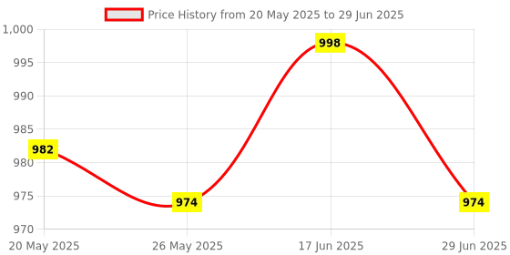amazon.in USB Sharing Switch Kvm Switcher Adapter Box 2 Computer Share 1 USB Device Hub for Printer Scanner Black Price History Graph from 20 May 2025 to 29 Jun 2025