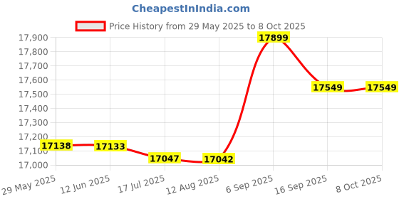 amazon.in USB Shifter for G29 for G920 H Gear Compact Realistic Plug and Play PC Racing Games Simulator Price History Graph from 29 May 2025 to 7 Oct 2025