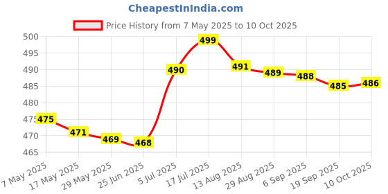 amazon.in USB Smart Battery Charger with Indicator Charging Fast for 18500 18350 18650|Battery Chargers Price History Graph from 7 May 2025 to 10 Oct 2025