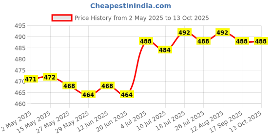 amazon.in club bollywood USB Smart Battery Charger with Indicator Charging Fast for 18500 18350 18650|Consumer Electronics|Multipurpose Batteries & Power|Battery Chargers|1 Piece Charger club bollywood Price History Graph from 2 May 2025 to 12 Oct 2025