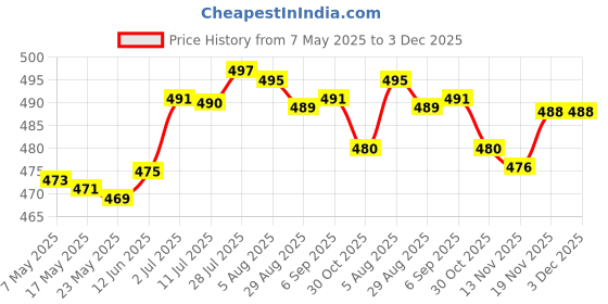 amazon.in USB Smart Battery Charger with Indicator Charging Fast for 18500 18350 18650|Consumer Electronics|Multipurpose Batteries & Power|Battery Chargers|1 Piece Charger Price History Graph from 7 May 2025 to 2 Dec 2025