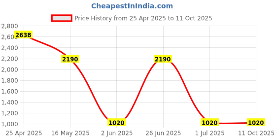 amazon.in advanced card systems USB Smart Card Reader ACS ACR39U-I1 advanced card systems Price History Graph from 25 Apr 2025 to 11 Oct 2025