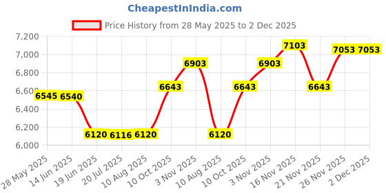 amazon.in USB Sonic Toothbrush by Pop Sonic Charge Anywhere - Pink Price History Graph from 28 May 2025 to 1 Dec 2025