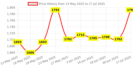 amazon.in USB Sound Card, 7.1 Channel External Microphone Audio Jack Adapter Clear Sound for PC, Laptop, Mac, PS4, Headphone (Plug and Play No Drivers Needed) Price History Graph from 13 May 2025 to 17 Jul 2025
