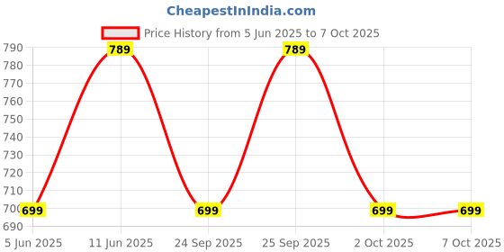 amazon.in 𝟏𝟓 𝐘𝐞𝐚𝐫𝐬 𝐖𝐚𝐫𝐫𝐚𝐧𝐭𝐲 USB Sound Card Adapter – External Audio Converter with 3.5mm Headphone/Microphone Input & Output, Plug & Play for Laptop/PC Price History Graph from 5 Jun 2025 to 7 Oct 2025