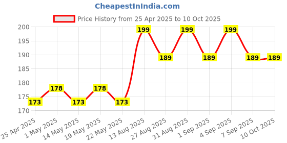 amazon.in USB Sound Card Adapter USB 3D Virtual 5.1 Stereo & MIC PC Desktop Laptop - (Multicolor) Price History Graph from 25 Apr 2025 to 9 Oct 2025