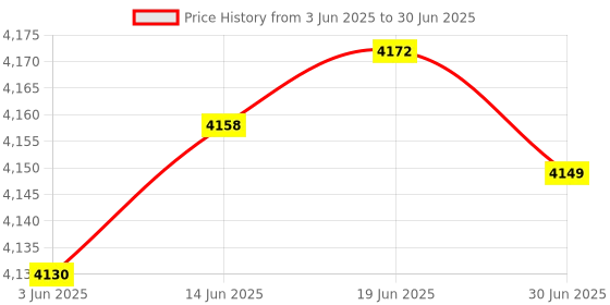 amazon.in USB Sound Card,6 Channel Sound Mixing External Digital Optical SPDIF Audio Output Adapter USB Hubs Audio Adapter for laptops Desktop Computers Price History Graph from 3 Jun 2025 to 30 Jun 2025