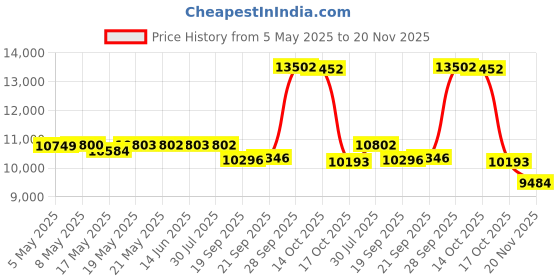 amazon.in USB Speakerphone, Conference Computer Speakers with Microphone for Home Office Calls, 360 Degree Enhanced Voice Pickup, Noise Reduction, Echo Cancellation, Compatible with Zoom, Teams, Skype Price History Graph from 5 May 2025 to 20 Nov 2025