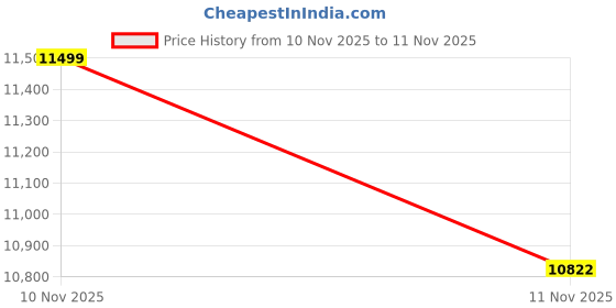 amazon.in USB Speakerphone Microphone Price History Graph from 10 Nov 2025 to 11 Nov 2025
