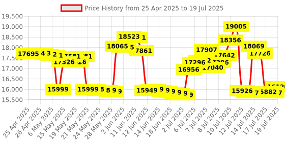 amazon.in raybit USB Speakerphone with Dual Hub - Conference Room Omnidirectional Microphone and Speaker, Computer Speakers with Microphone for Home Office, 360� Voice Pickup & Noise Reduction Mics for 8-10 People raybit Price History Graph from 25 Apr 2025 to 17 Jul 2025