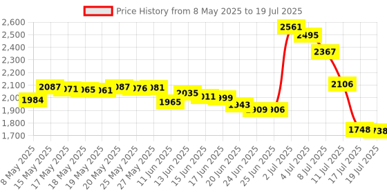amazon.in USB Splitter Y Cable 1FT,1 Male to 4 Female USB-A Expander Hub,Multi USB Port Extender,Extra Multiport Data Charger Split Adapter for Mac MacBook,Car,Xbox One Series X/S,Flash Drive,HDD,Laptop,PC,LED Price History Graph from 8 May 2025 to 17 Jul 2025