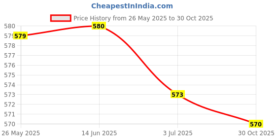 amazon.in Usb Step Up/Down 5V To 1.2V-24V Buck Boost Power Supply Module Price History Graph from 26 May 2025 to 30 Oct 2025