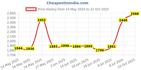 amazon.in USB Stereo Sound Card, USB 7.1 External Audio Sound Adapter Card 5Hv2 Channel Converter to 3.5mm Headphone Microphone Jack for Mac, PC, Windows. Price History Graph from 14 May 2025 to 22 Oct 2025