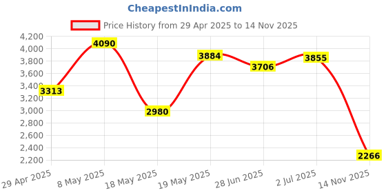 amazon.in USB Stick Mp3 Player, Portable Audio Music Player with Lanyard and 3.5mm Earphone, Rechargeable WMA Music Player, Expandable UP to 32 GB (Black) Price History Graph from 29 Apr 2025 to 14 Nov 2025